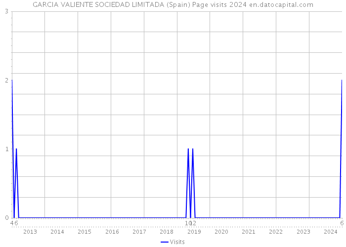 GARCIA VALIENTE SOCIEDAD LIMITADA (Spain) Page visits 2024 