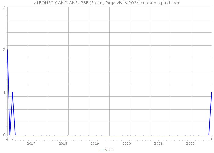 ALFONSO CANO ONSURBE (Spain) Page visits 2024 