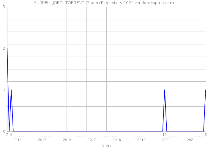SURRELL JORDI TORRENT (Spain) Page visits 2024 