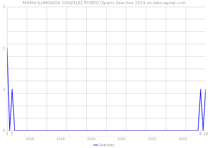 MARIA ILUMINADA GONZALEZ RIVERO (Spain) Searches 2024 