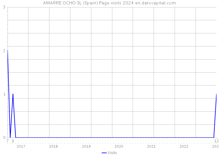 AMARRE OCHO SL (Spain) Page visits 2024 