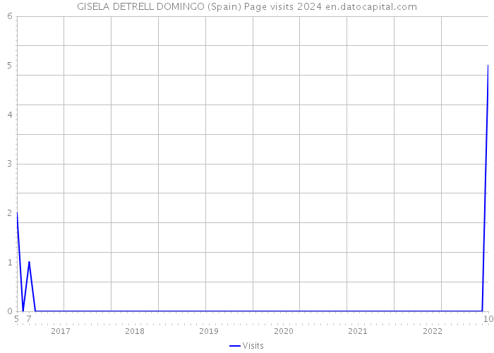 GISELA DETRELL DOMINGO (Spain) Page visits 2024 