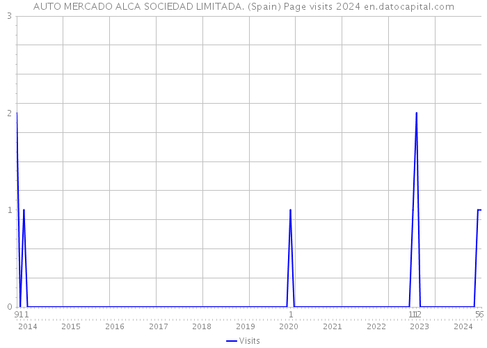 AUTO MERCADO ALCA SOCIEDAD LIMITADA. (Spain) Page visits 2024 