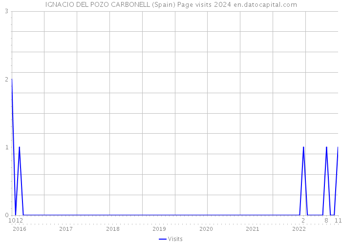 IGNACIO DEL POZO CARBONELL (Spain) Page visits 2024 