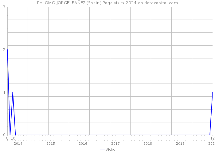 PALOMO JORGE IBAÑEZ (Spain) Page visits 2024 