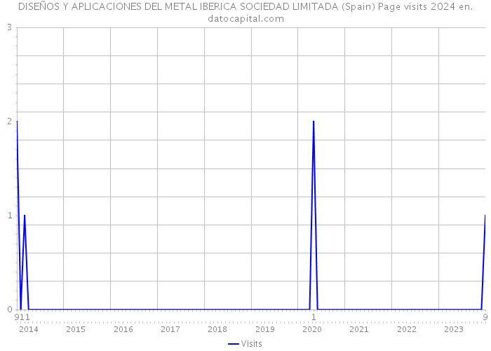 DISEÑOS Y APLICACIONES DEL METAL IBERICA SOCIEDAD LIMITADA (Spain) Page visits 2024 