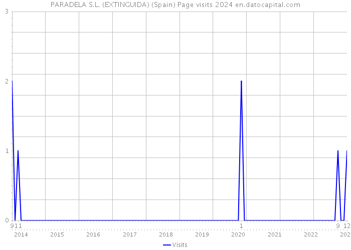 PARADELA S.L. (EXTINGUIDA) (Spain) Page visits 2024 