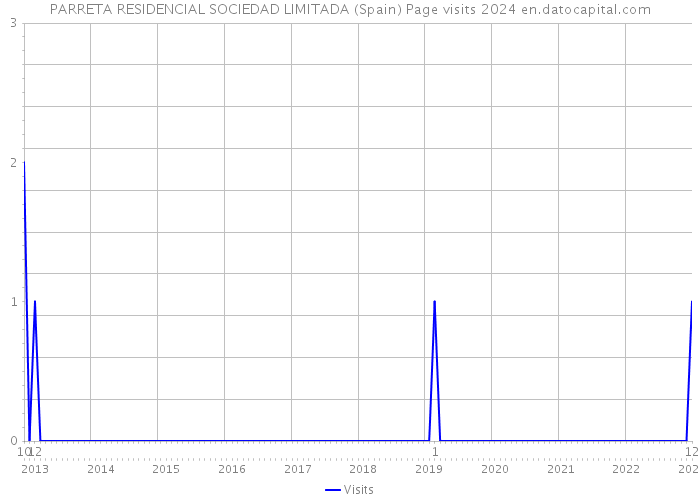 PARRETA RESIDENCIAL SOCIEDAD LIMITADA (Spain) Page visits 2024 