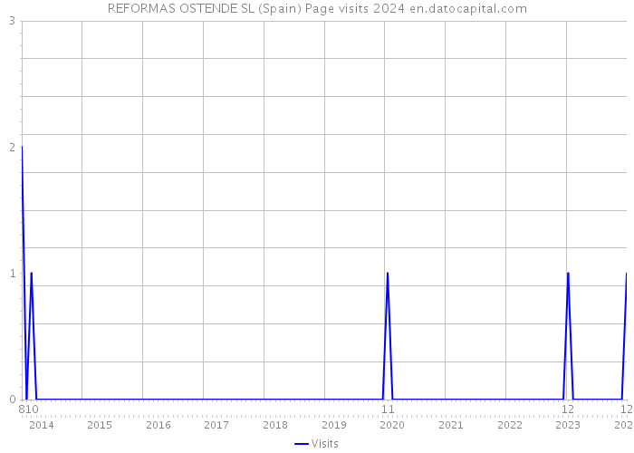 REFORMAS OSTENDE SL (Spain) Page visits 2024 