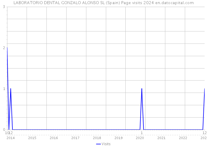 LABORATORIO DENTAL GONZALO ALONSO SL (Spain) Page visits 2024 