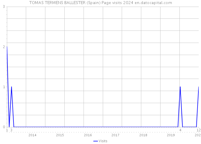 TOMAS TERMENS BALLESTER (Spain) Page visits 2024 