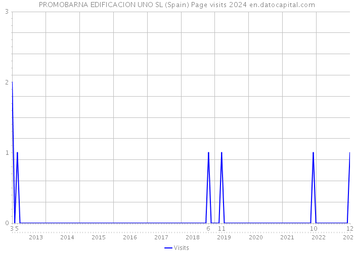 PROMOBARNA EDIFICACION UNO SL (Spain) Page visits 2024 