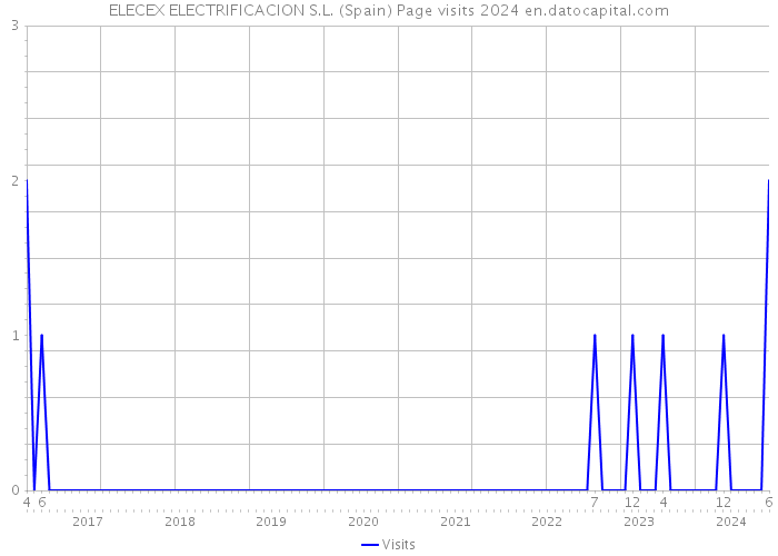ELECEX ELECTRIFICACION S.L. (Spain) Page visits 2024 