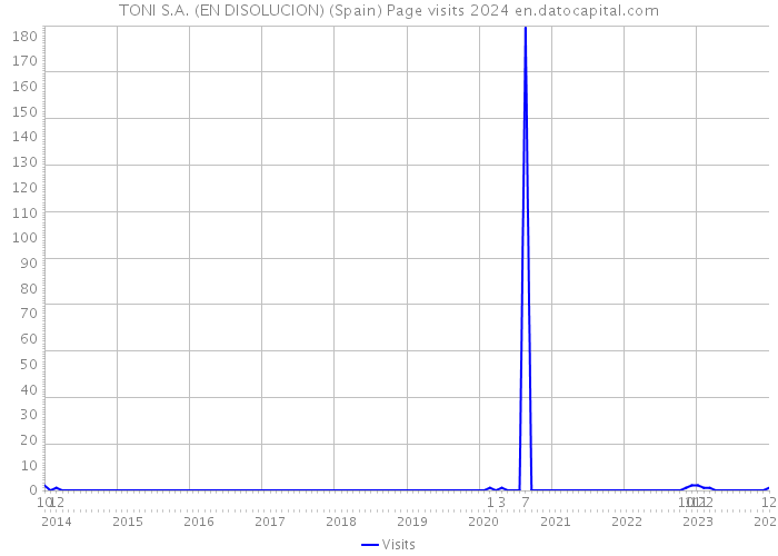 TONI S.A. (EN DISOLUCION) (Spain) Page visits 2024 