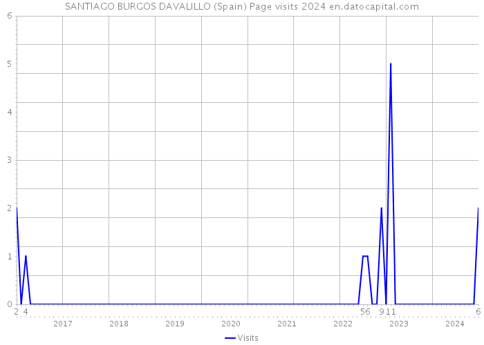 SANTIAGO BURGOS DAVALILLO (Spain) Page visits 2024 