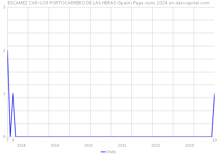 ESCAMEZ CAR-LOS PORTOCARRERO DE LAS HERAS (Spain) Page visits 2024 