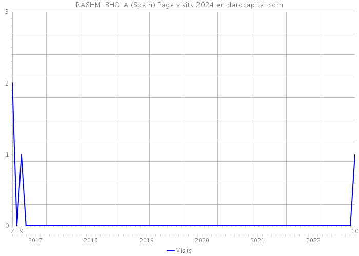 RASHMI BHOLA (Spain) Page visits 2024 