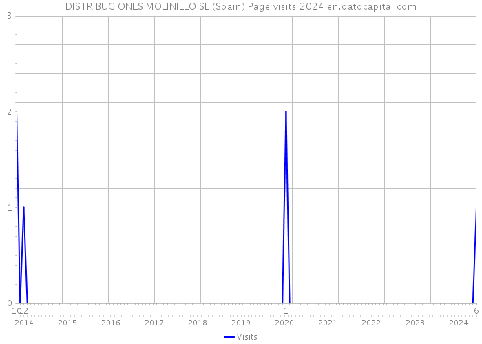 DISTRIBUCIONES MOLINILLO SL (Spain) Page visits 2024 