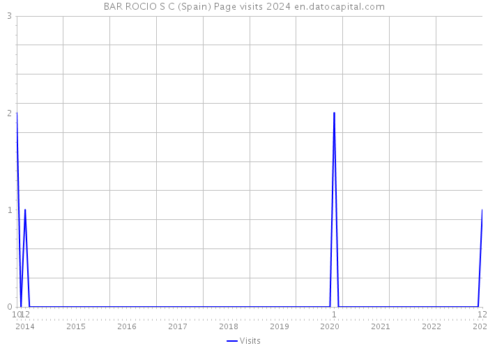 BAR ROCIO S C (Spain) Page visits 2024 