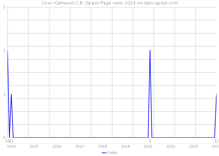 Cirer-Gamundi C.B. (Spain) Page visits 2024 