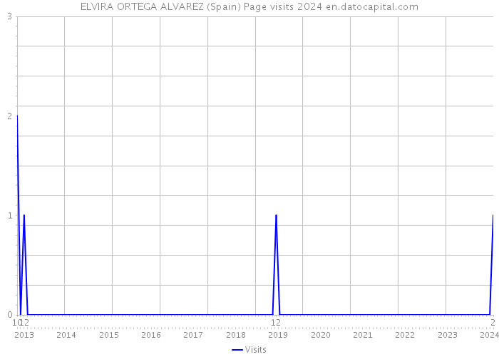 ELVIRA ORTEGA ALVAREZ (Spain) Page visits 2024 