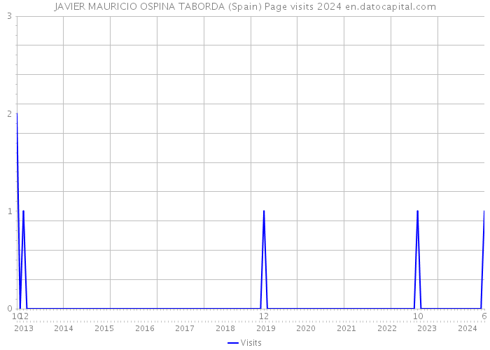 JAVIER MAURICIO OSPINA TABORDA (Spain) Page visits 2024 