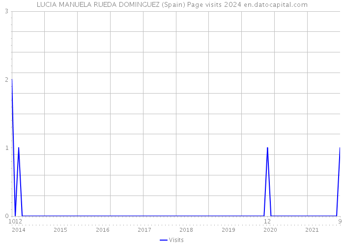 LUCIA MANUELA RUEDA DOMINGUEZ (Spain) Page visits 2024 