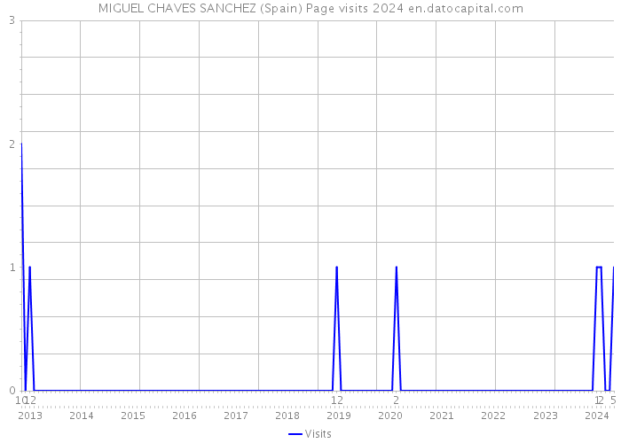 MIGUEL CHAVES SANCHEZ (Spain) Page visits 2024 