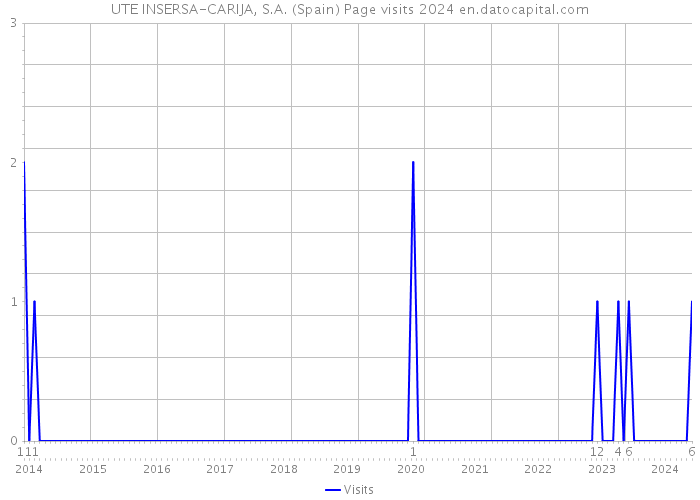 UTE INSERSA-CARIJA, S.A. (Spain) Page visits 2024 