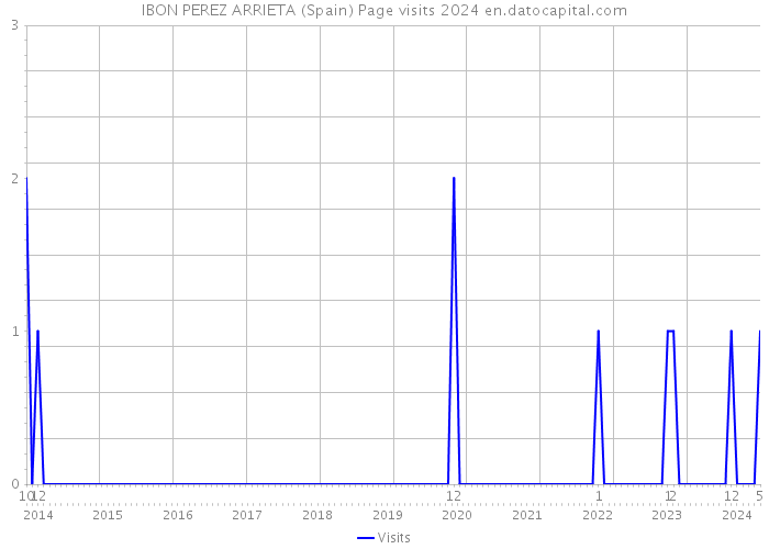 IBON PEREZ ARRIETA (Spain) Page visits 2024 