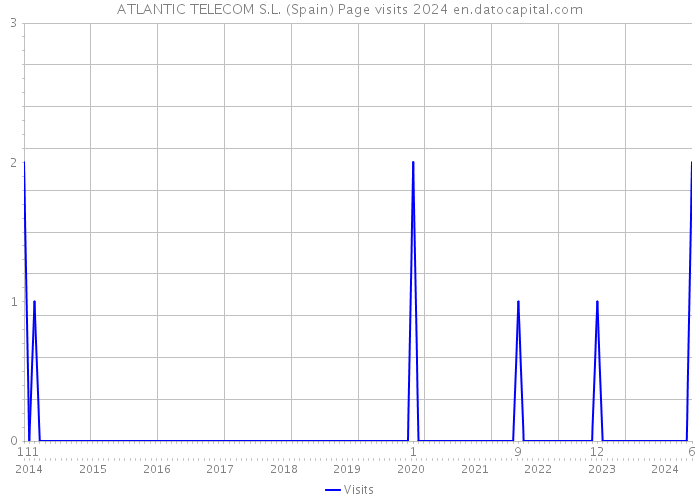 ATLANTIC TELECOM S.L. (Spain) Page visits 2024 