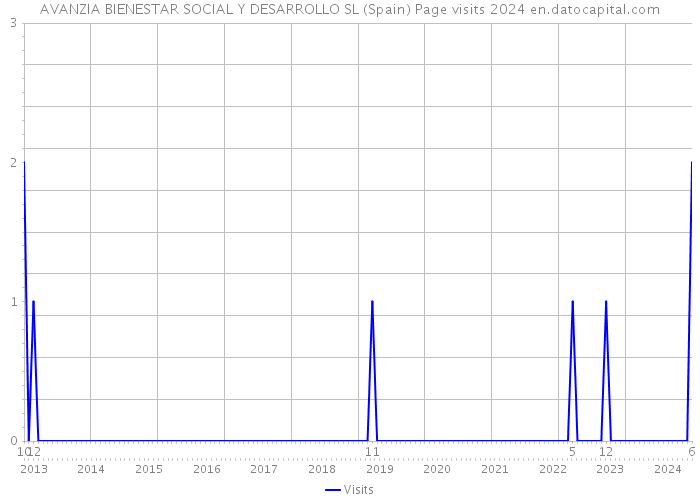 AVANZIA BIENESTAR SOCIAL Y DESARROLLO SL (Spain) Page visits 2024 