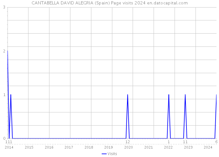 CANTABELLA DAVID ALEGRIA (Spain) Page visits 2024 