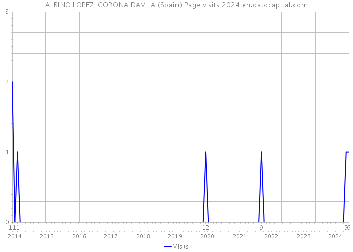 ALBINO LOPEZ-CORONA DAVILA (Spain) Page visits 2024 