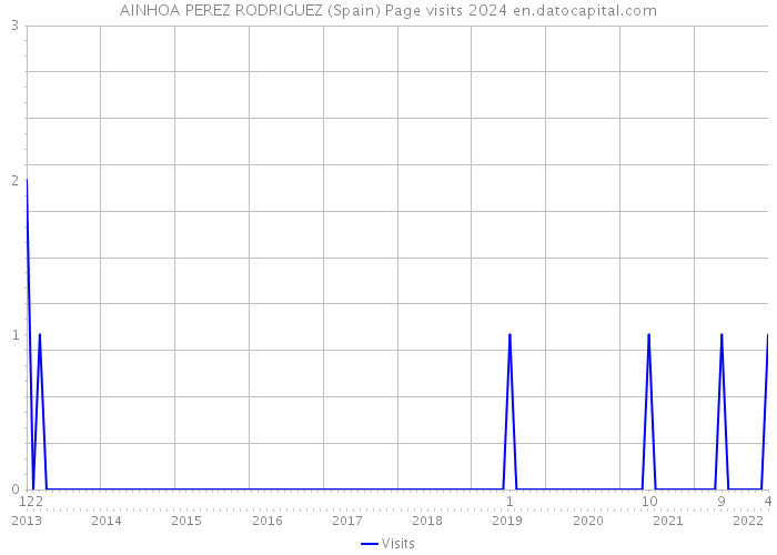 AINHOA PEREZ RODRIGUEZ (Spain) Page visits 2024 