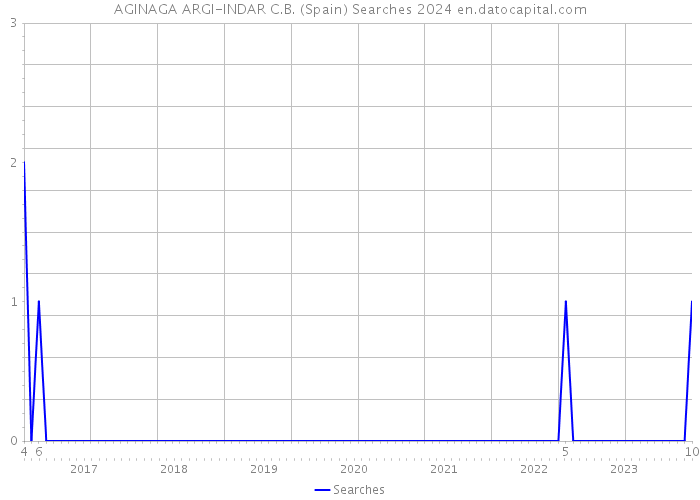 AGINAGA ARGI-INDAR C.B. (Spain) Searches 2024 