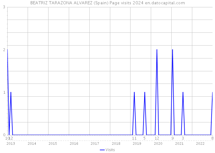 BEATRIZ TARAZONA ALVAREZ (Spain) Page visits 2024 