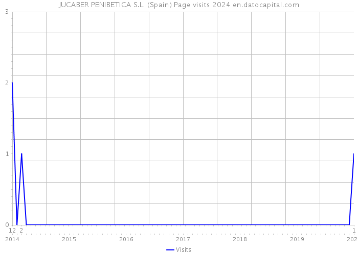 JUCABER PENIBETICA S.L. (Spain) Page visits 2024 