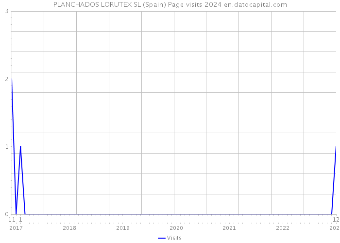 PLANCHADOS LORUTEX SL (Spain) Page visits 2024 