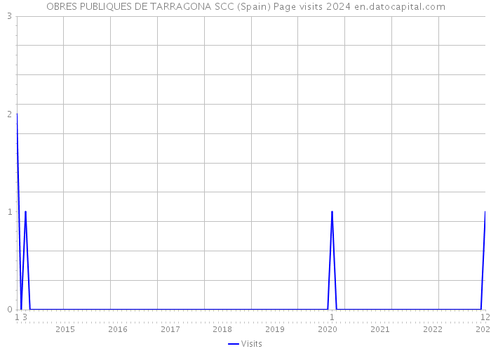OBRES PUBLIQUES DE TARRAGONA SCC (Spain) Page visits 2024 
