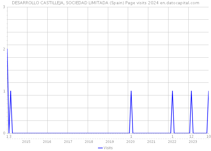 DESARROLLO CASTILLEJA, SOCIEDAD LIMITADA (Spain) Page visits 2024 