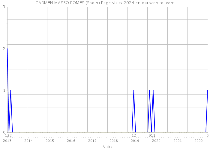 CARMEN MASSO POMES (Spain) Page visits 2024 