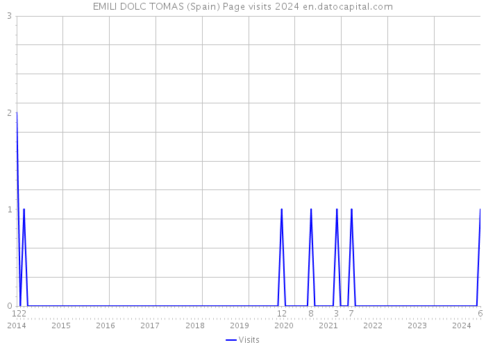 EMILI DOLC TOMAS (Spain) Page visits 2024 