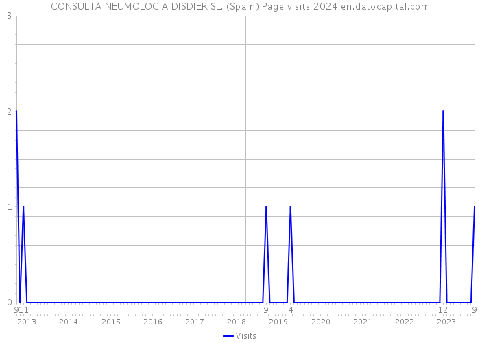 CONSULTA NEUMOLOGIA DISDIER SL. (Spain) Page visits 2024 