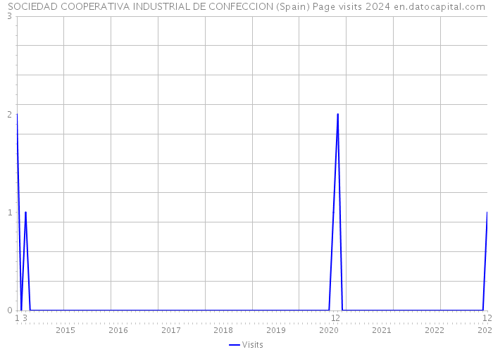 SOCIEDAD COOPERATIVA INDUSTRIAL DE CONFECCION (Spain) Page visits 2024 