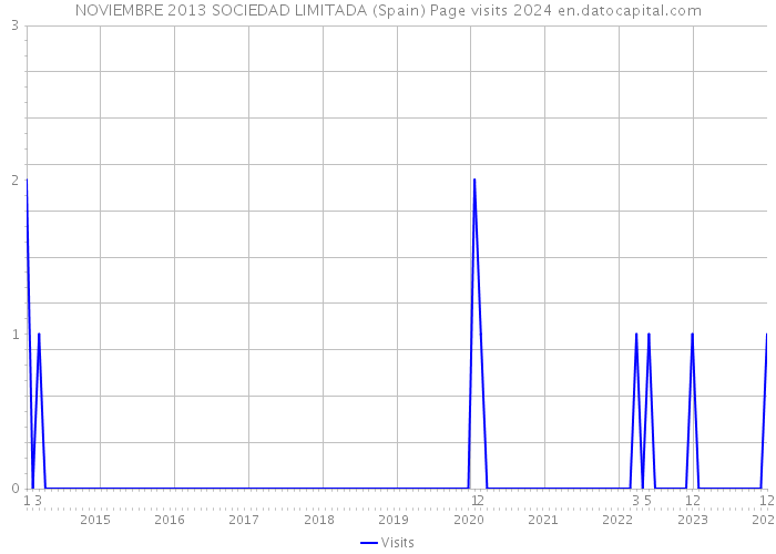 NOVIEMBRE 2013 SOCIEDAD LIMITADA (Spain) Page visits 2024 