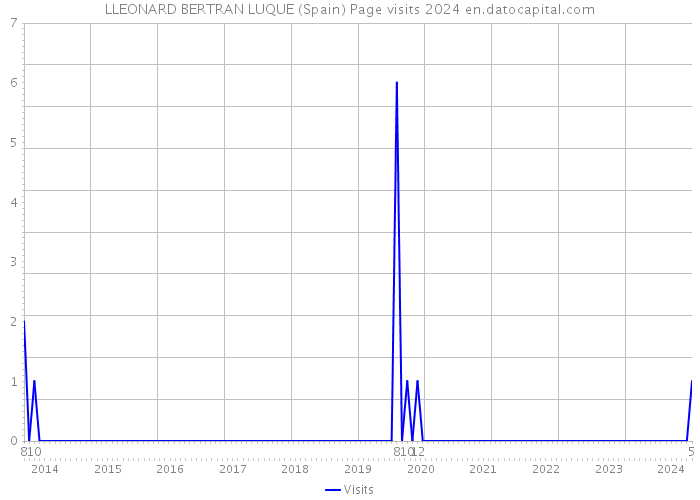 LLEONARD BERTRAN LUQUE (Spain) Page visits 2024 