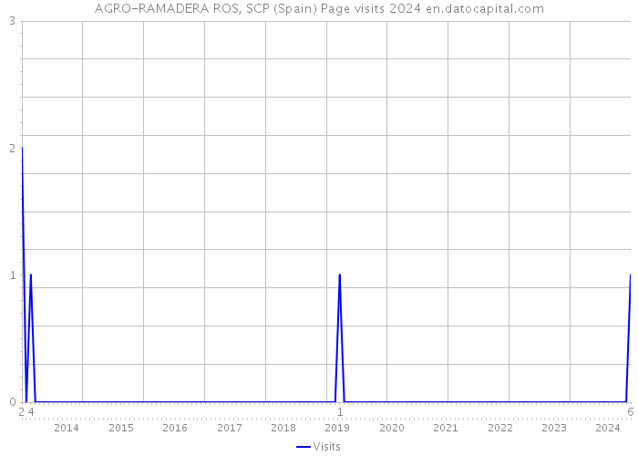 AGRO-RAMADERA ROS, SCP (Spain) Page visits 2024 