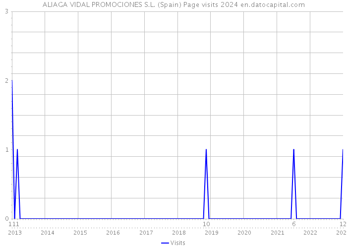 ALIAGA VIDAL PROMOCIONES S.L. (Spain) Page visits 2024 