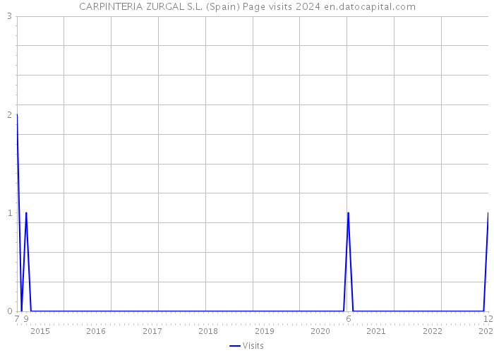 CARPINTERIA ZURGAL S.L. (Spain) Page visits 2024 